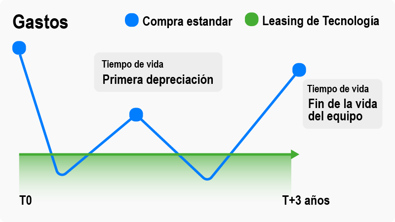 grafica depreciaci&oacute;n de compra vs renta de computadoras